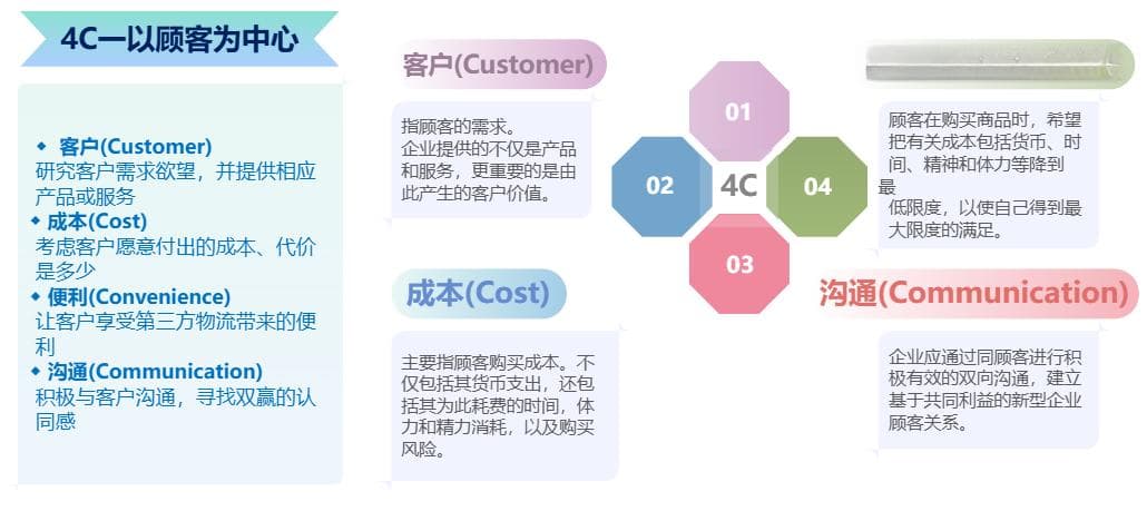 4P、4C、4R和4V营销理论详解及关联关系
