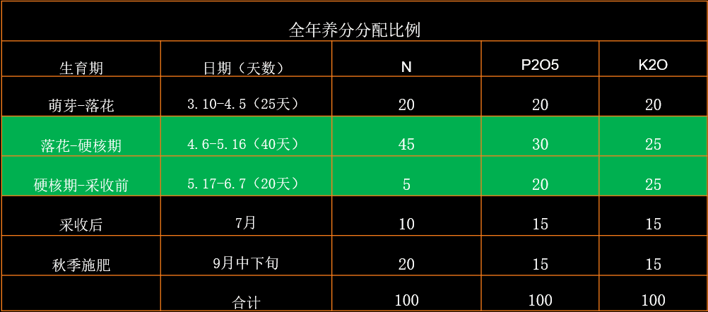 车厘子（大樱桃）施肥方案（精华版）