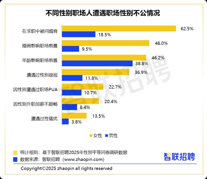 超六成女性求职时被问及婚育，职工生育负担该谁背？