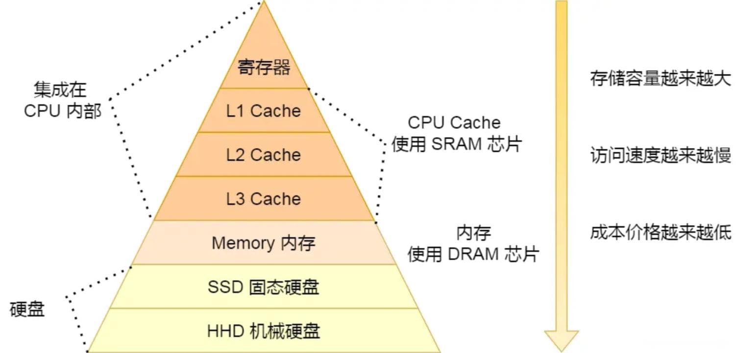 计算机存储结构详解：从CPU缓存到内存管理