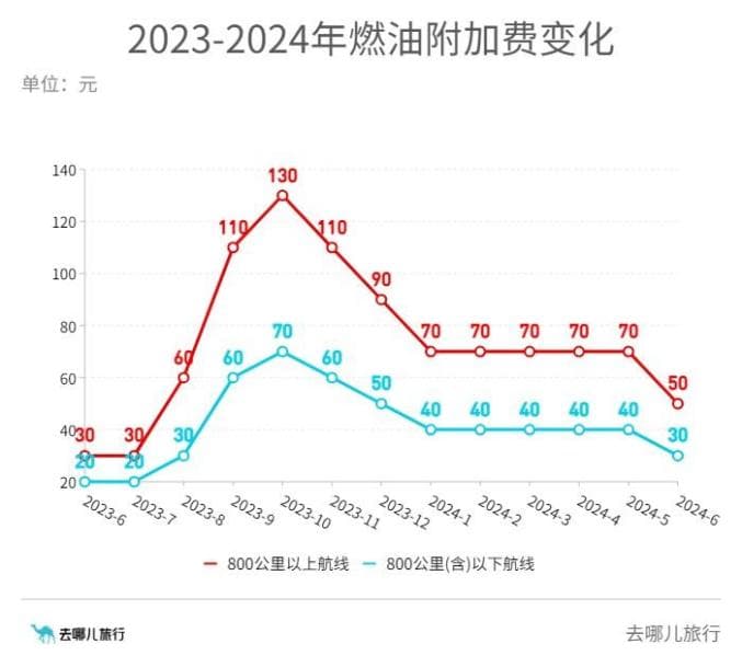 降！降！降！这项费用正式调整！
