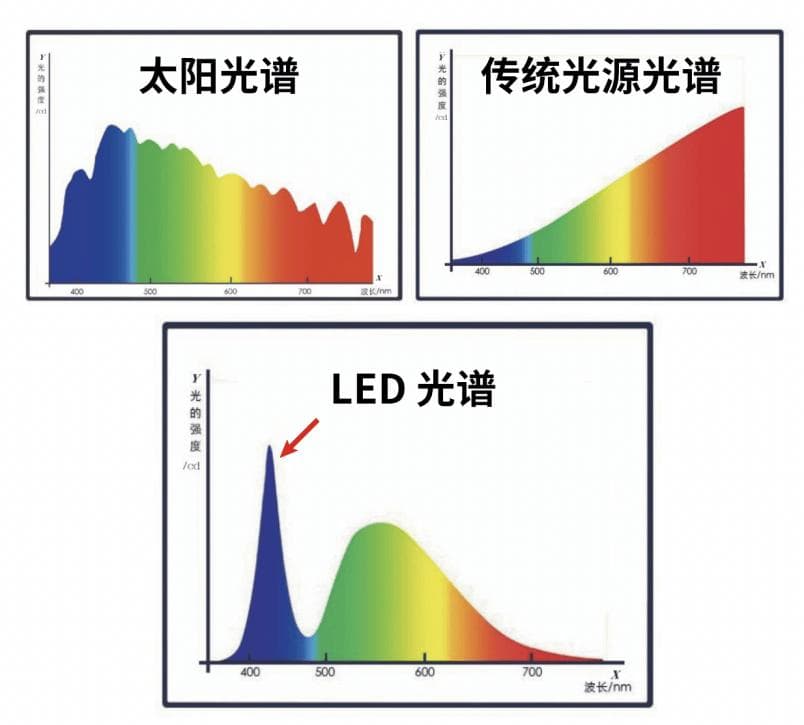 3种灯光比手机、电视还伤眼，你知道怎么选择护眼台灯吗？