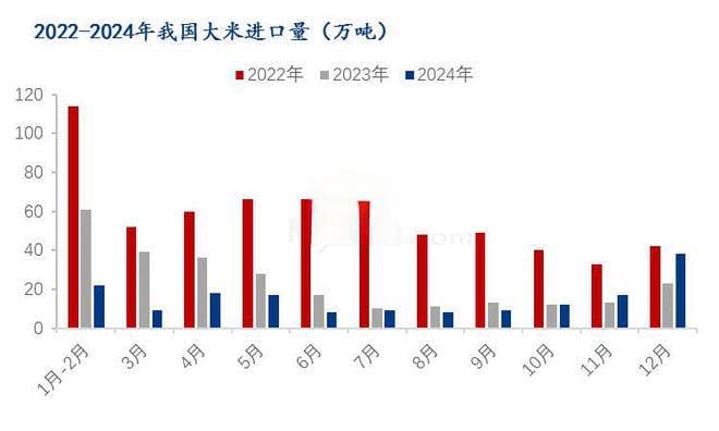 Mysteel解读：2024年12月中国大米进出口数据