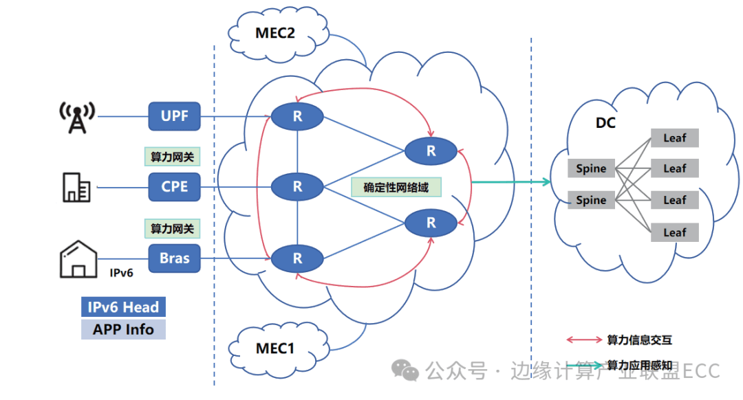 面向工业大模型的算力网络架构与关键技术