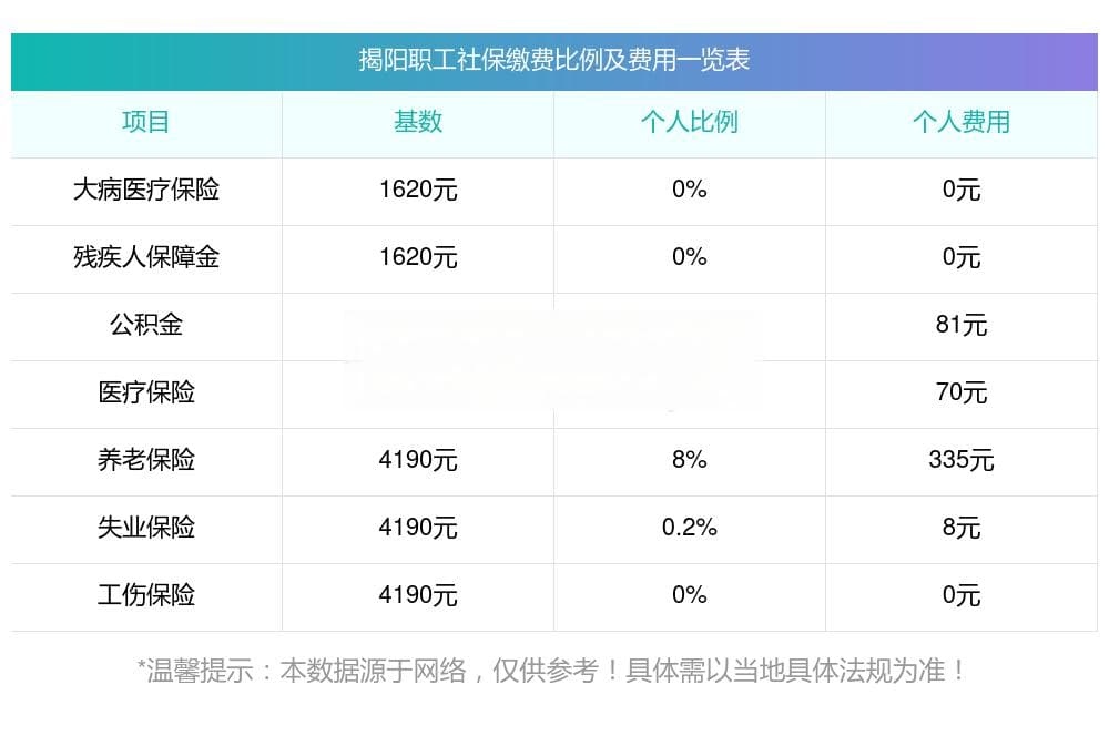 2025年揭阳社保缴纳比例公布，最新社保缴费标准详解