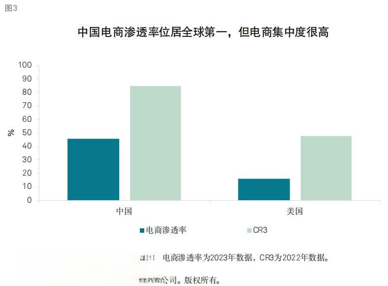 中美消费结构不同，电商平台发展迥异——中外龙头对比之电商篇