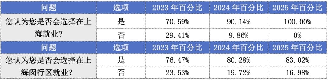 数据显示，闵行大学生择业最关心的不是薪资……