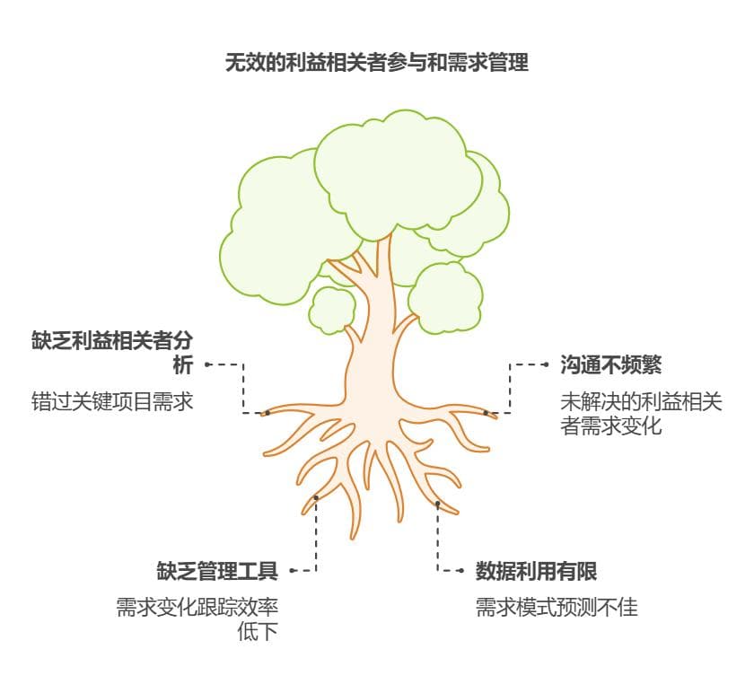 提高项目成功率：如何有效收集初期需求？