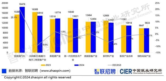 报告：新能源汽车核心技术岗平均月薪18478元，同比涨20%