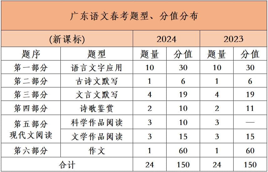 广东春季高考考纲和题型分值细则一览，超全解读！