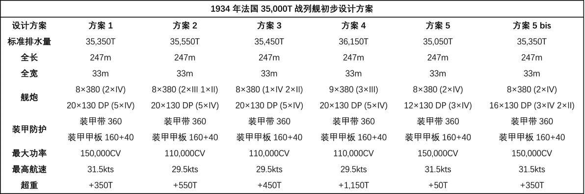 1934法国35,000T战列舰设计方案浅析