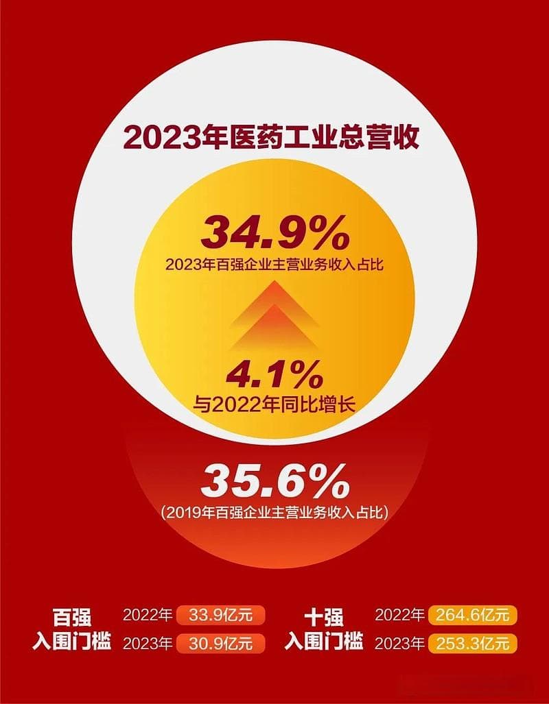 “中国医药工业百强榜单”是怎样炼成的