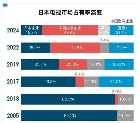 日本人也不买索尼松下了，中国电视大胜，20年间从0做到70%市占率