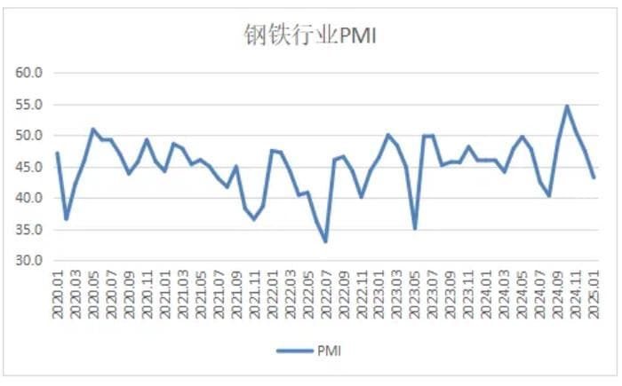2025年2月钢铁PMI显示：季节因素影响有所持续，钢铁行业运行缓中趋稳