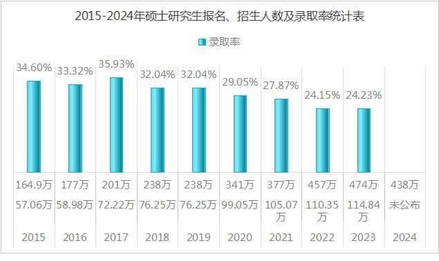 从165万到438万，历年考研报名与招生人数分析
