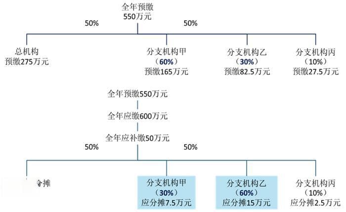 2024年度企业所得税申报表更新要点提示