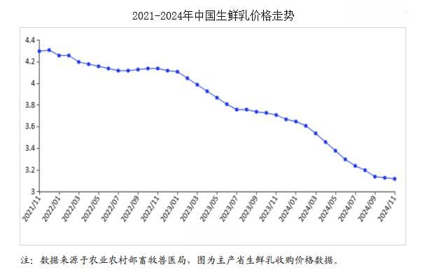 2024年11月牛奶市场供需及价格走势分析：生鲜乳收购价小幅下降
