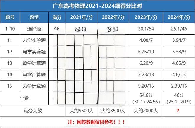 广东高考物理满分人数三年锐减，2024年试题难度大增