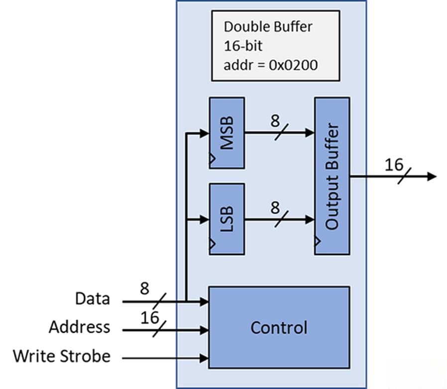 实现稳健的微控制器到FPGA SPI接口：双缓冲区机制详解