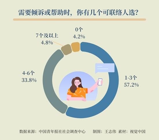 调查显示：95.2%的年轻人可倾诉求助人选在6个及以内，好友居首位