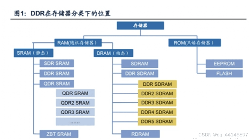 DDR系列之一： 内存的种类