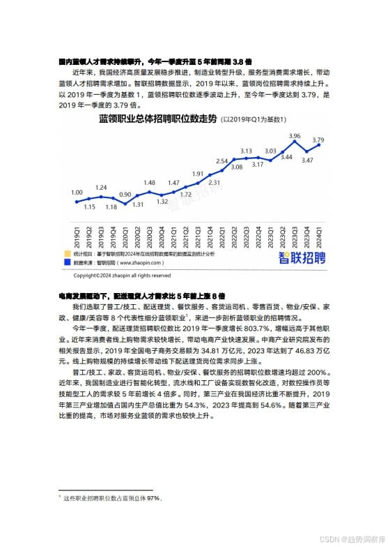 2024蓝领人才发展报告：需求增长3.8倍，薪酬上涨35.8%