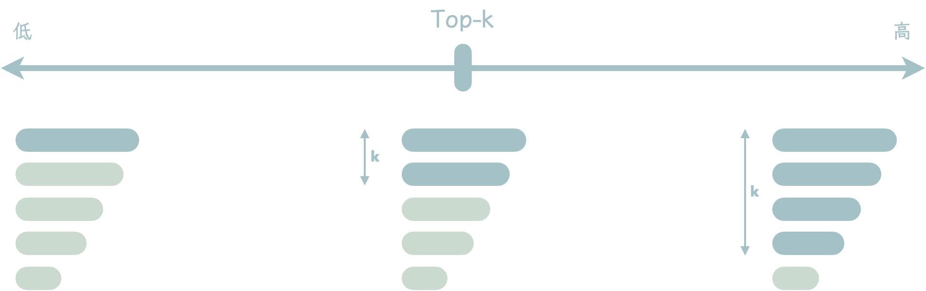 大模型基础概念之Top-k、Top-p 等参数