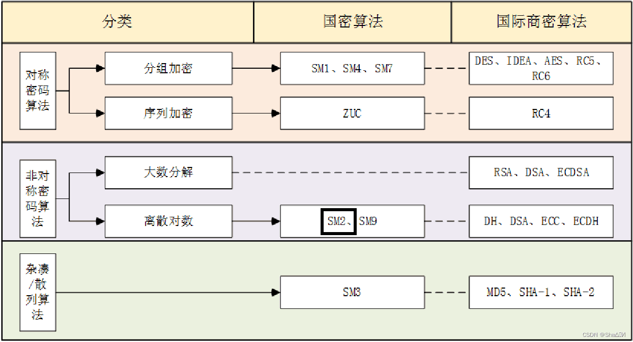 SM2国密算法：数字签名
