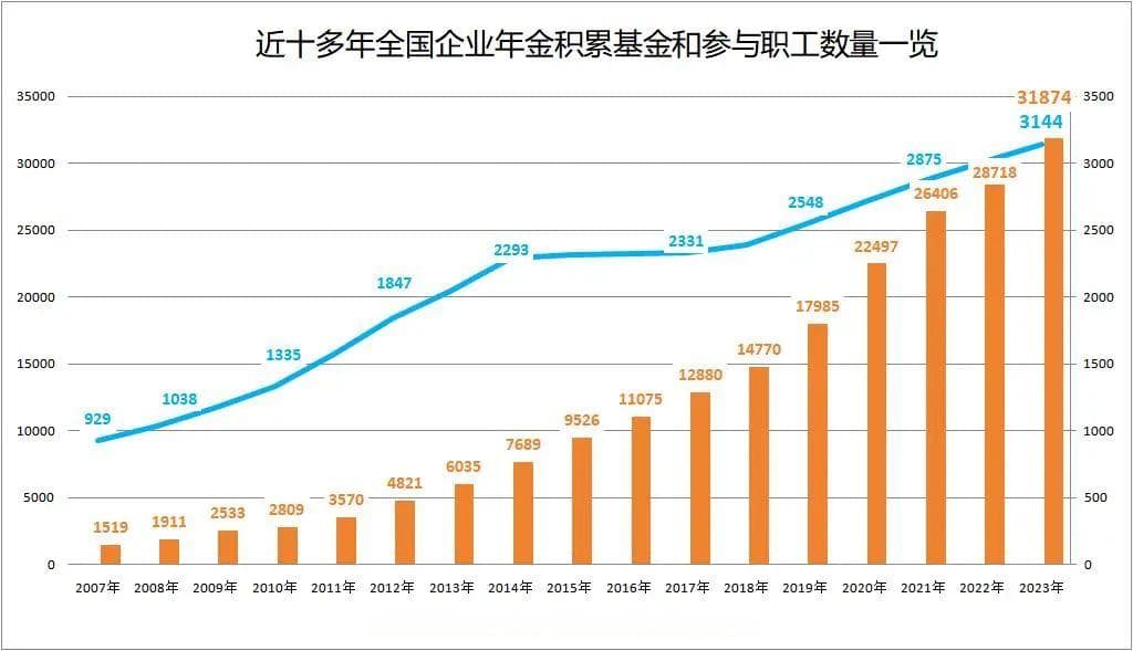 企业年金年均收益率超6%！怎么做到的？