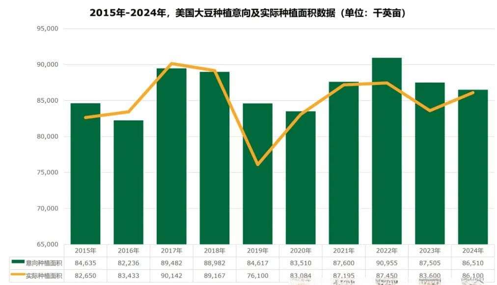 2024年美国全国及各州大豆播种现状、面积及产量预测