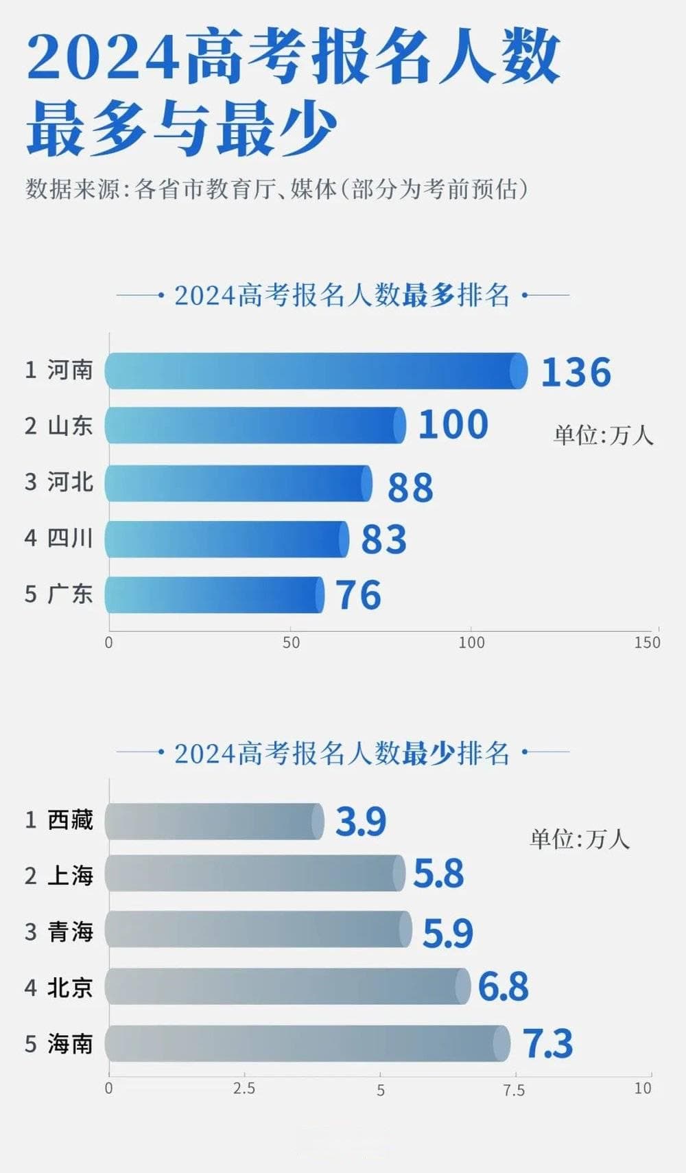 中国高考第一大省，到底有多卷？