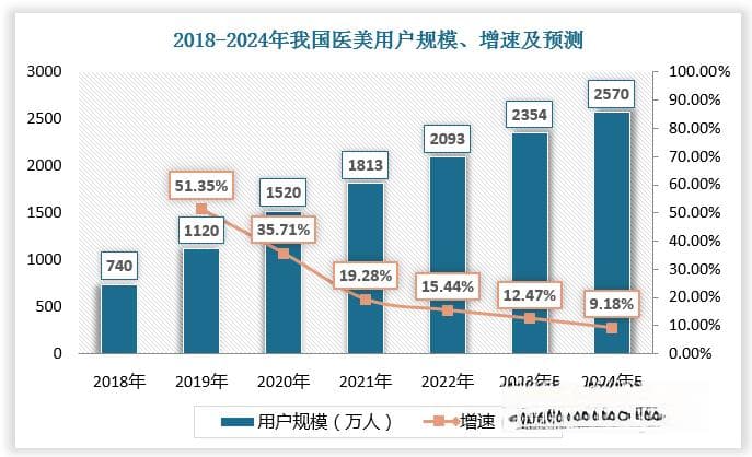 我国医美市场持续扩容 轻医美成主力 相关政策将为行业高质量发展提供支撑