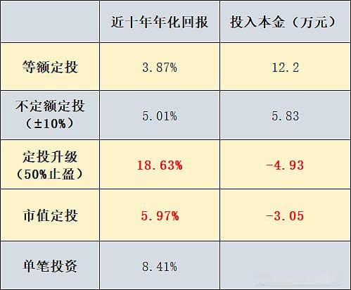 基金定投升级策略：收益翻倍就这么简单