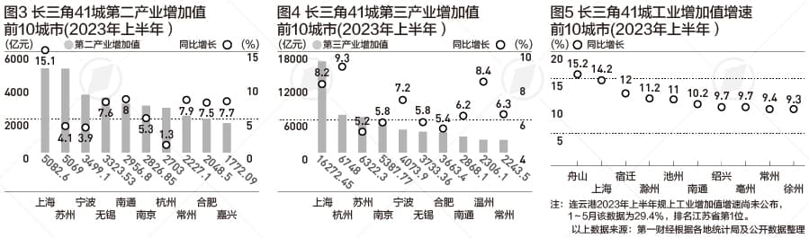 长三角41城上半年成绩单：万亿俱乐部排名有何变化？
