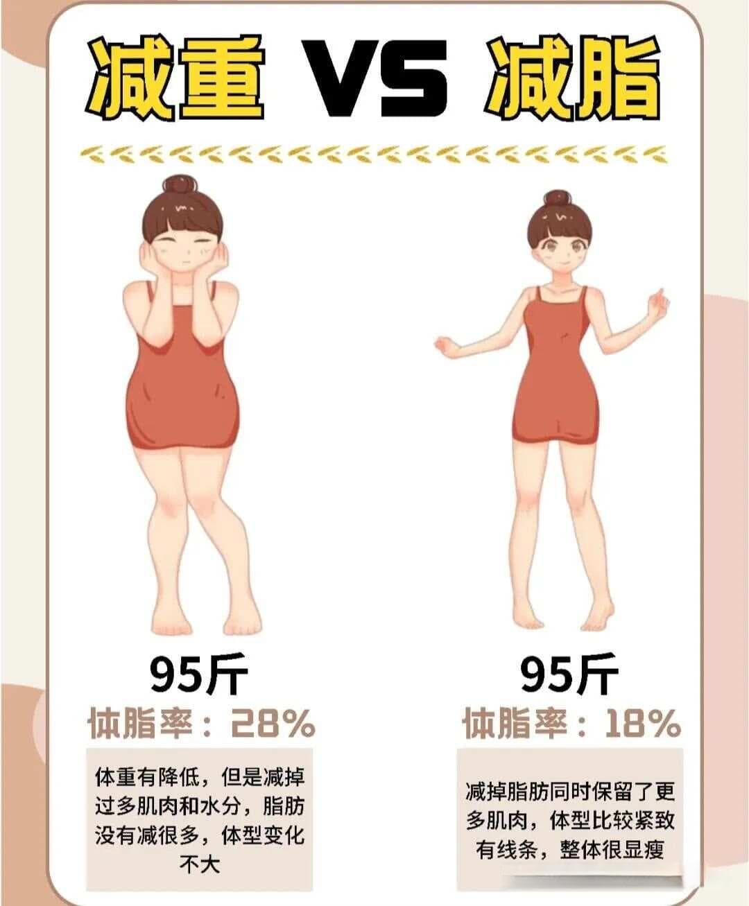 减重VS减脂！你是在减重还是在减脂呢？