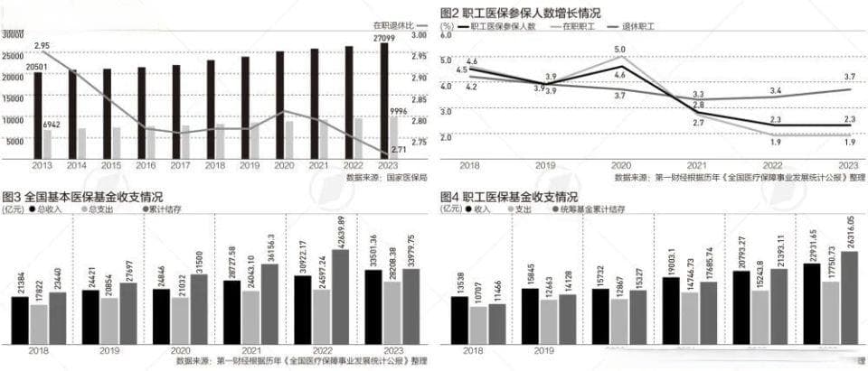 退休人员超9900万，医保改革提速应对老龄化