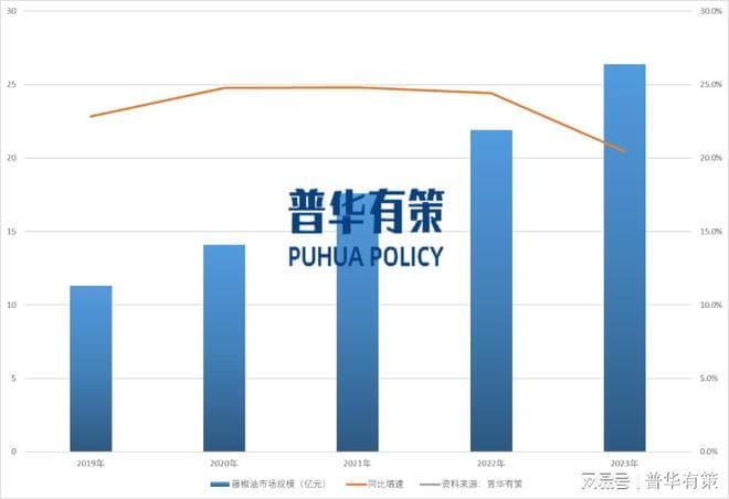 花椒、竹叶花椒和青花椒出口情况及藤椒油市场规模情况分析