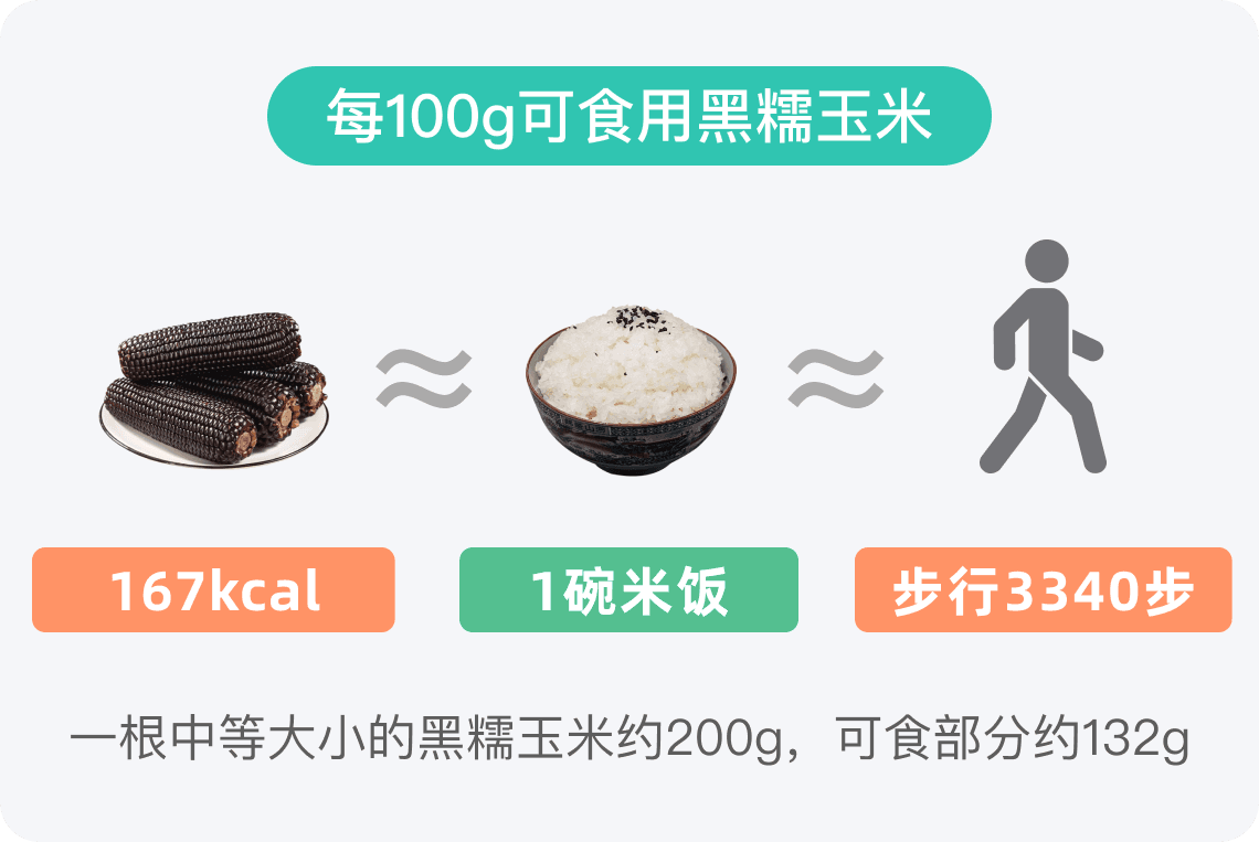 黑糯玉米热量高吗，减肥期间可以吃吗