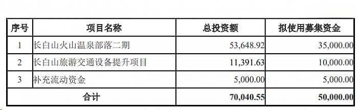 长白山定增5亿扩建温泉度假区，上交所关注项目效益