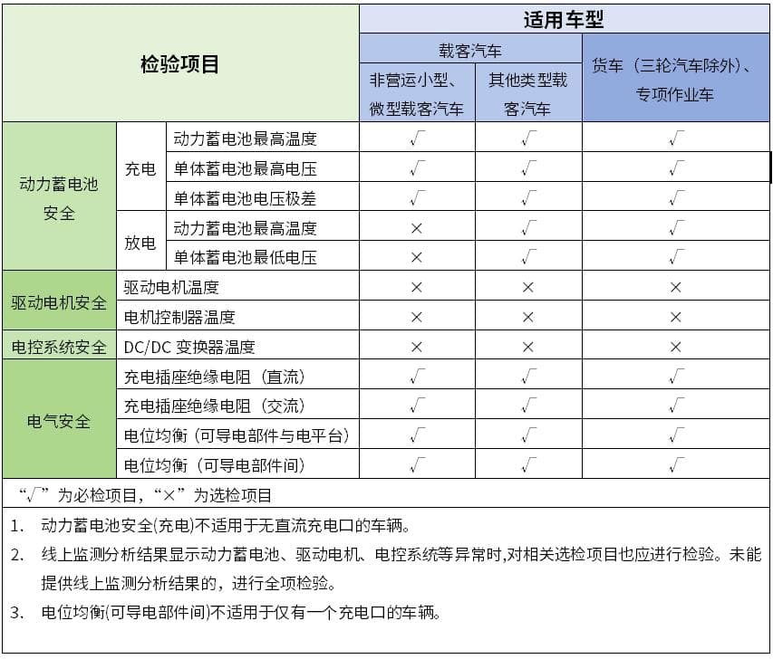 我国首部新能源汽车安全检测标准发布，明确电池充电温度和电压上限