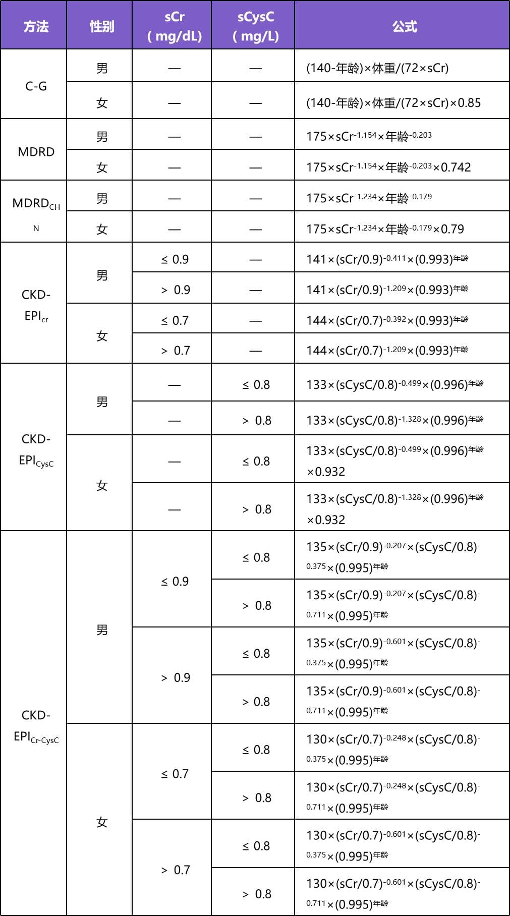 关于肾小球滤过率（GFR）最常被问到的 10 个问题