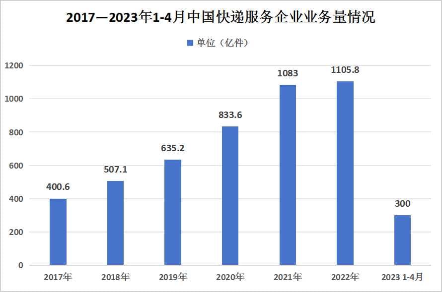 2024年中国快递行业发展现状及未来发展趋势分析