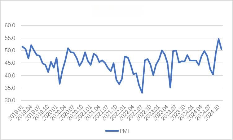 2024年11月钢铁PMI显示：供需两端增速放缓，行业整体稳中略增