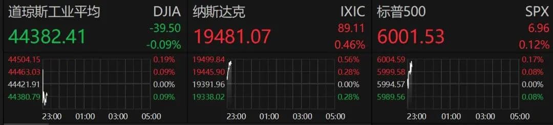 深夜！中概股大爆发！黄金直线拉升，再创历史新高