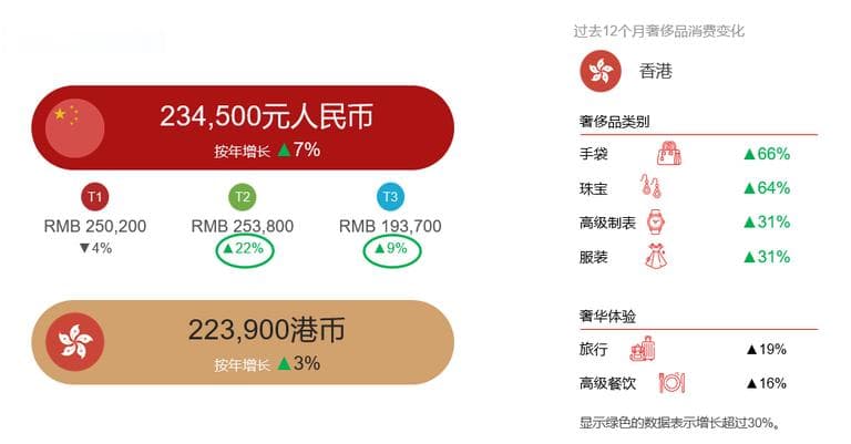 MDRi消费者预测：2025年中国内地奢侈品市场蓄势待发