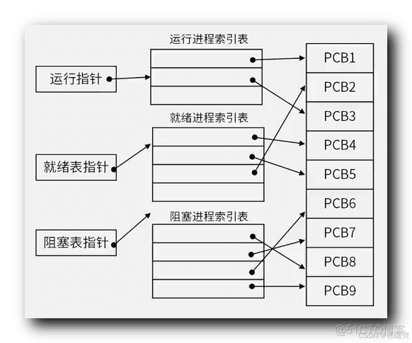 操作系统进程管理详解：三态模型与五态模型