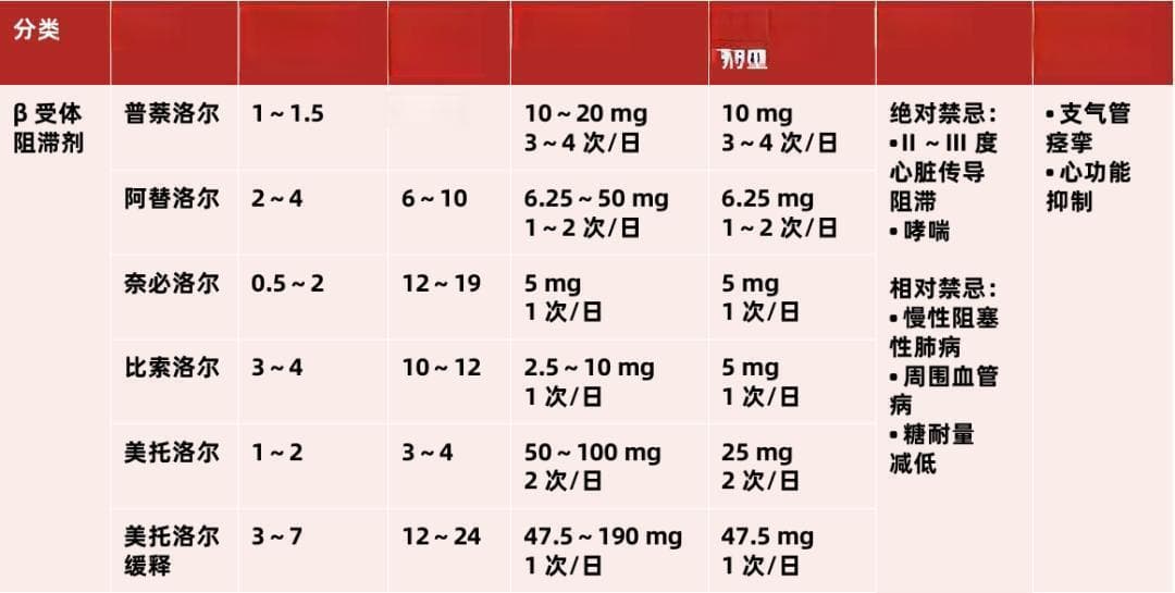 降压药不知道怎么选？有这张表就够了！