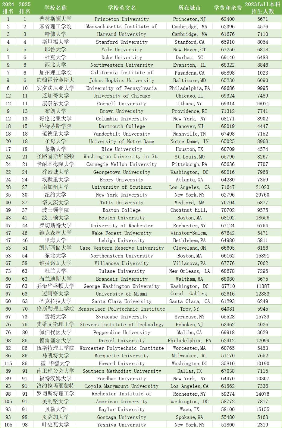 2025美国TOP100公立VS私立大学学费对比