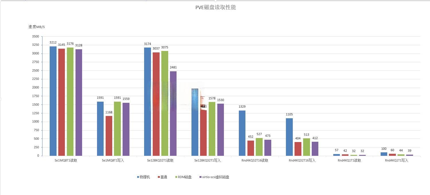 Proxmox VE 磁盘直通性能测试