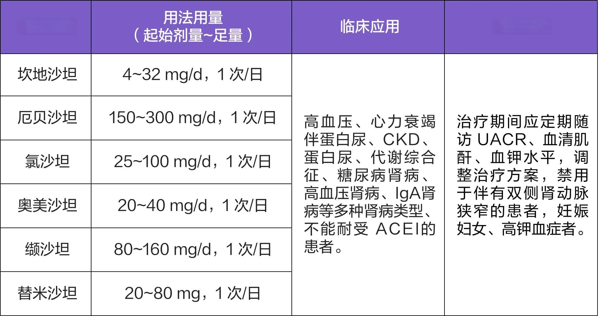 治疗蛋白尿的药物有哪些？